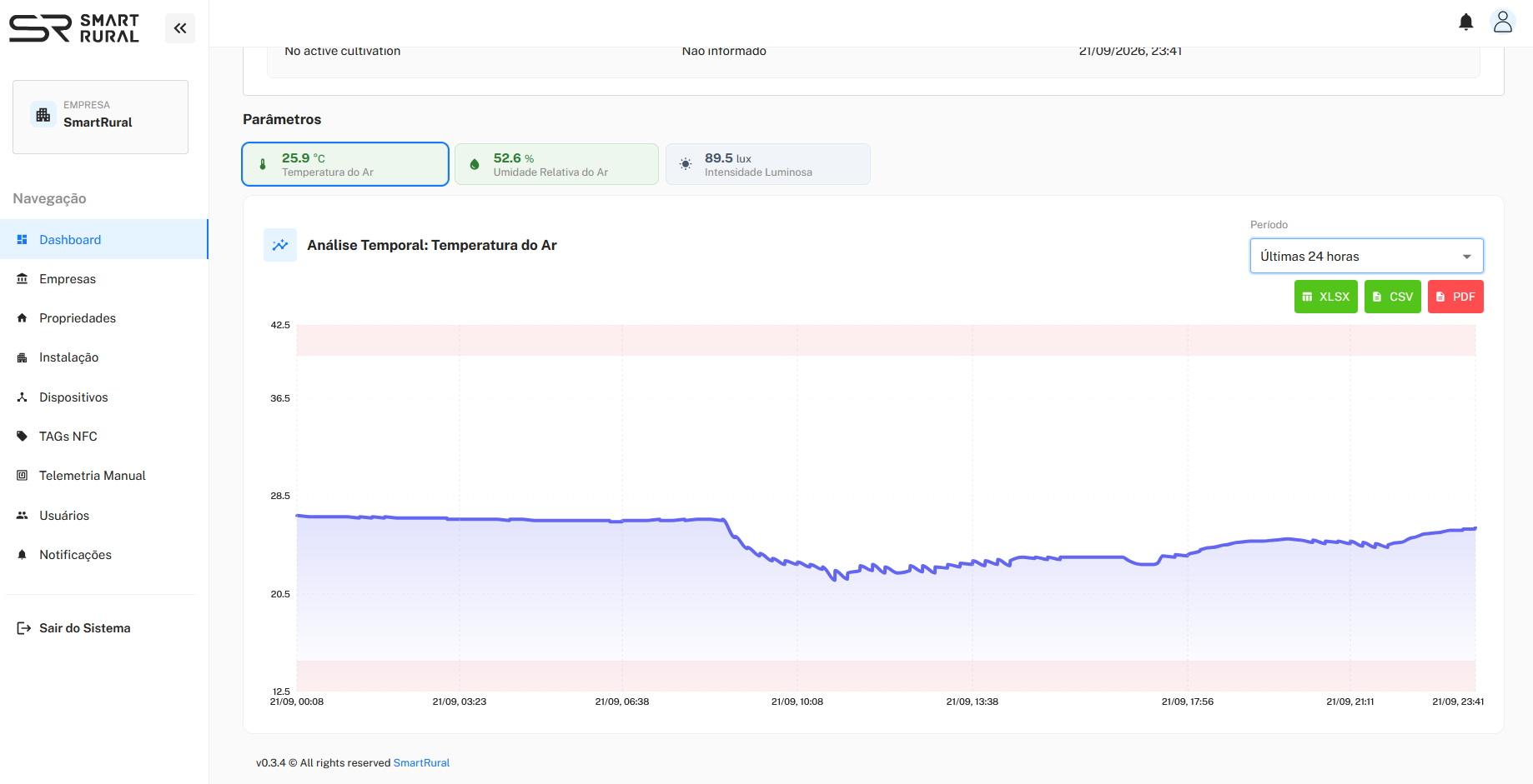 Gráfico de análise temporal da temperatura do ar na plataforma SmartRural